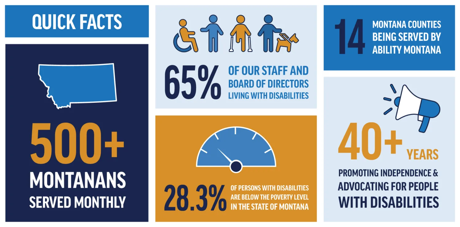 Infographic with facts about Ability Montana: 500+ Montanans served monthly, 65% staff/board with disabilities, 28.3% with disabilities below poverty level, 14 counties served, over 40 years of advocacy.